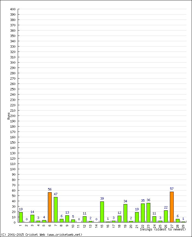 Batting Performance Innings by Innings