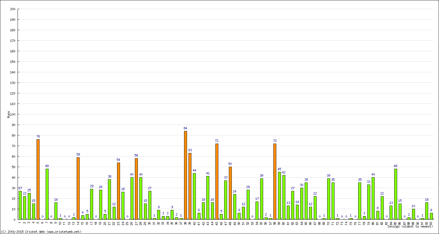 Batting Performance Innings by Innings