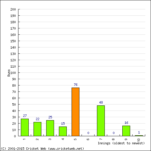 Batting Recent Scores