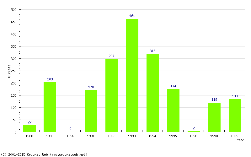 Runs by Year