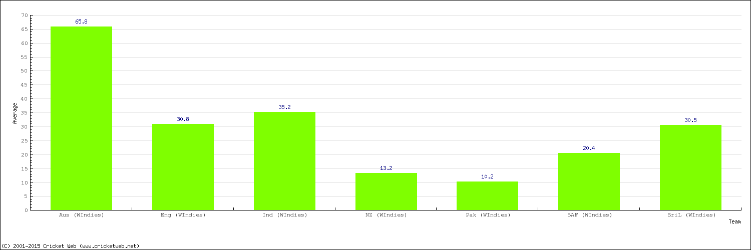 Bowling Average by Country