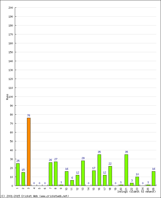 Batting Performance Innings by Innings - Home