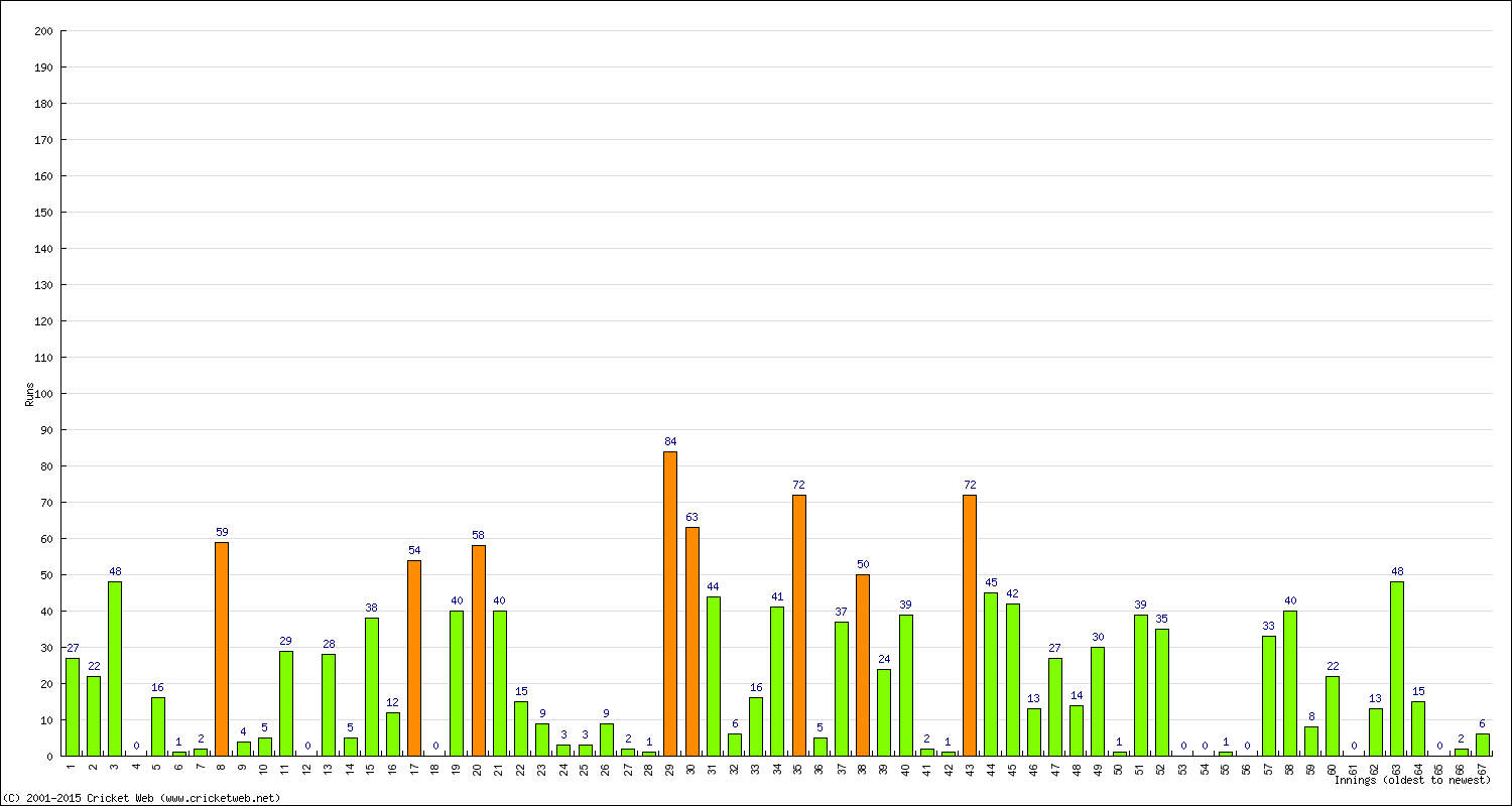 Batting Performance Innings by Innings - Away