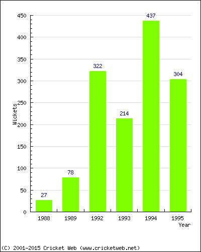 Runs by Year