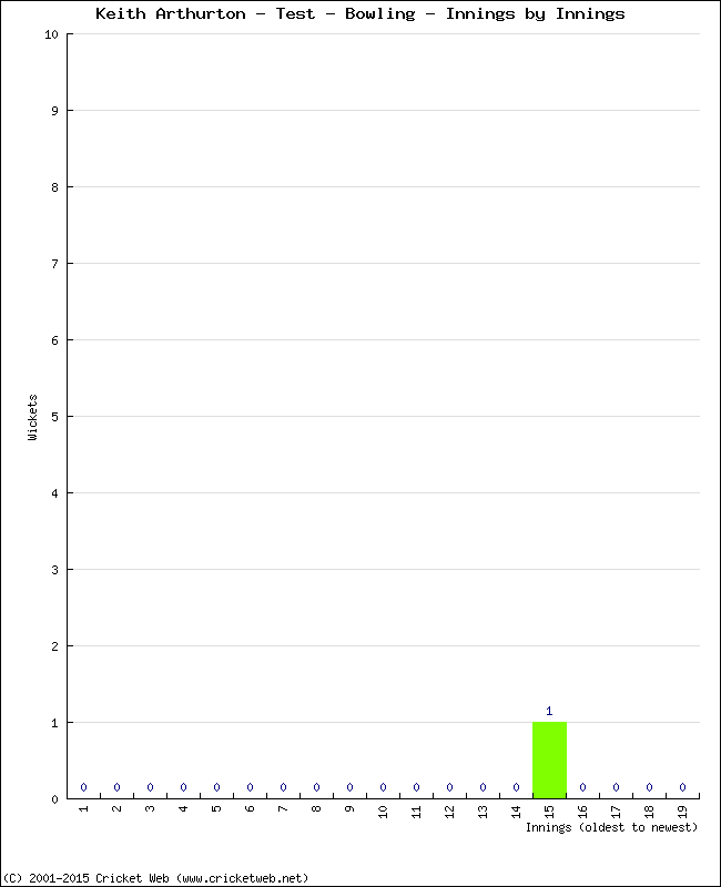 Bowling Performance Innings by Innings