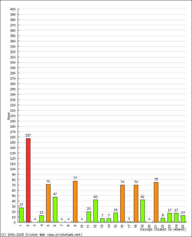 Batting Performance Innings by Innings - Away