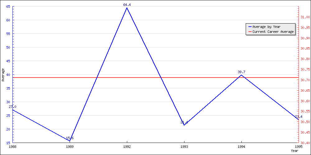 Batting Average by Year