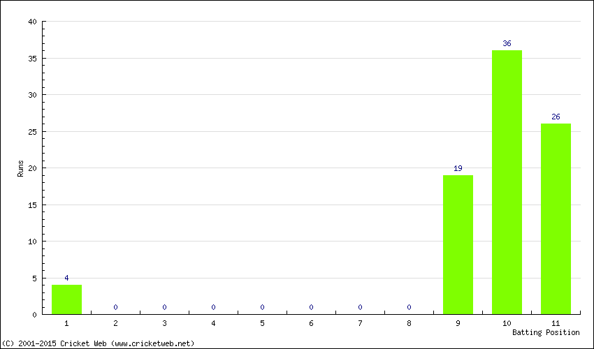 Runs by Batting Position