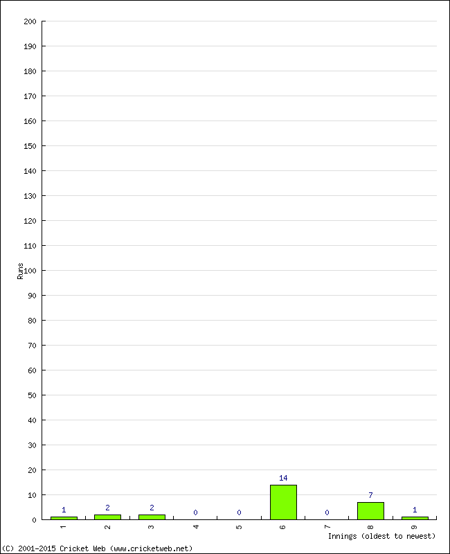 Batting Performance Innings by Innings - Away