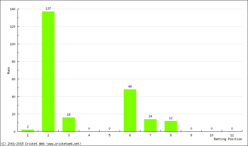 Runs by Batting Position