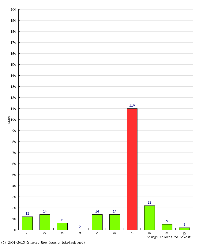 Batting Performance Innings by Innings - Home