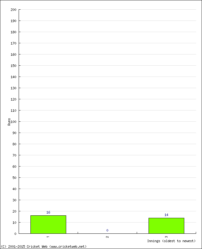 Batting Performance Innings by Innings - Away