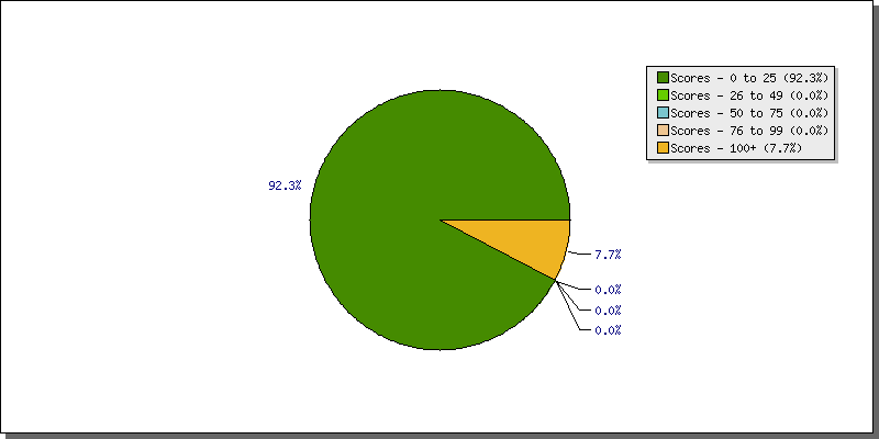 Batting Scores