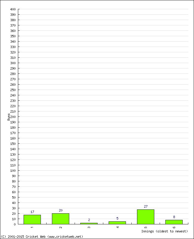 Batting Performance Innings by Innings