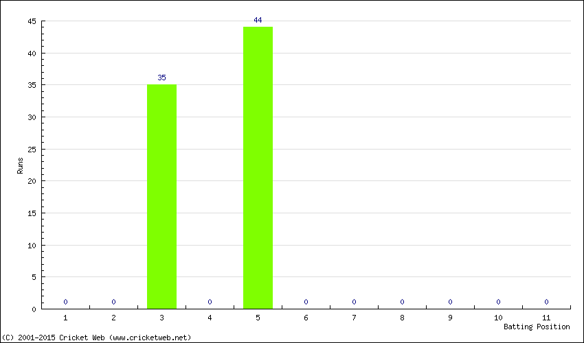 Runs by Batting Position