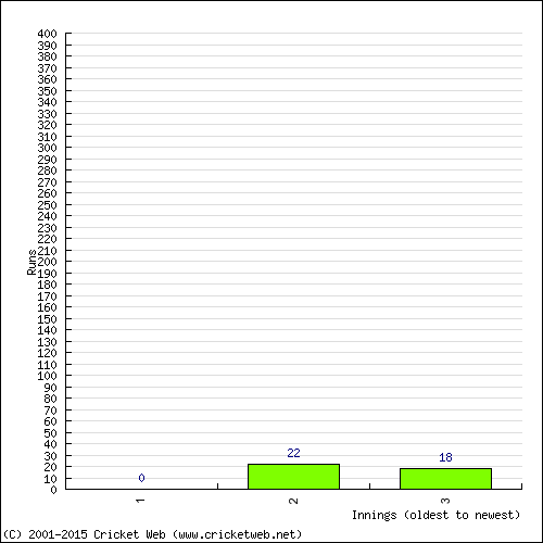 Batting Recent Scores