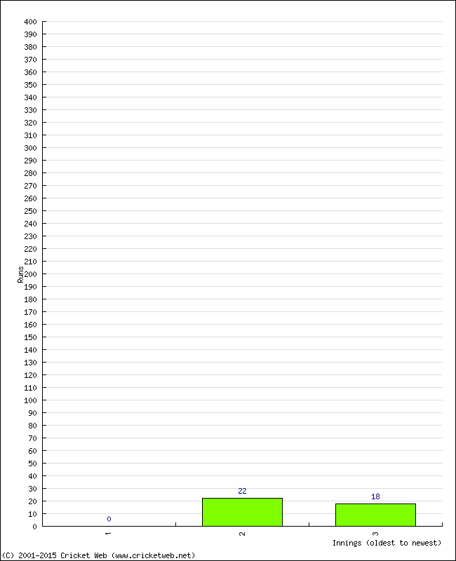 Batting Performance Innings by Innings - Away