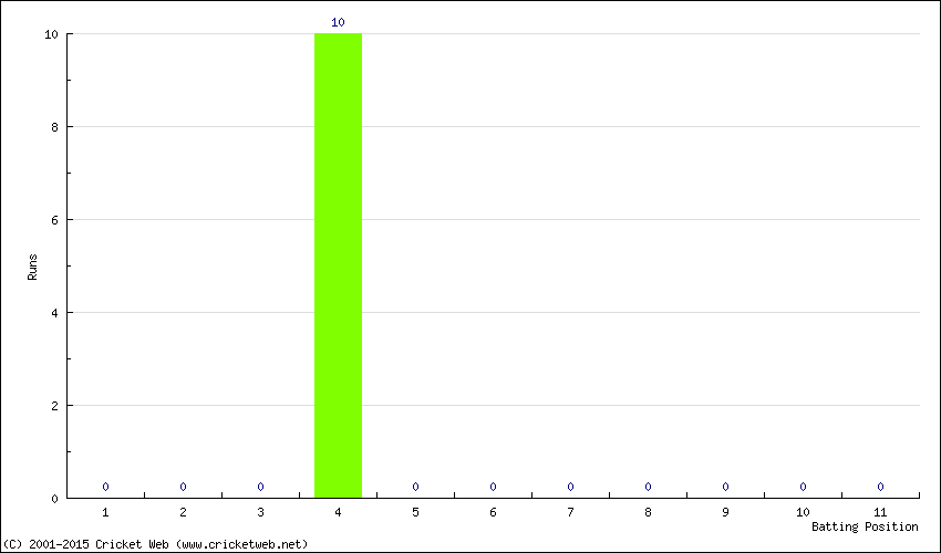 Runs by Batting Position