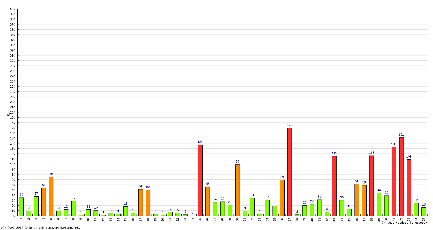 Batting Performance Innings by Innings