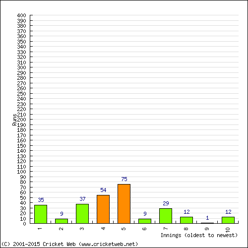 Batting Recent Scores