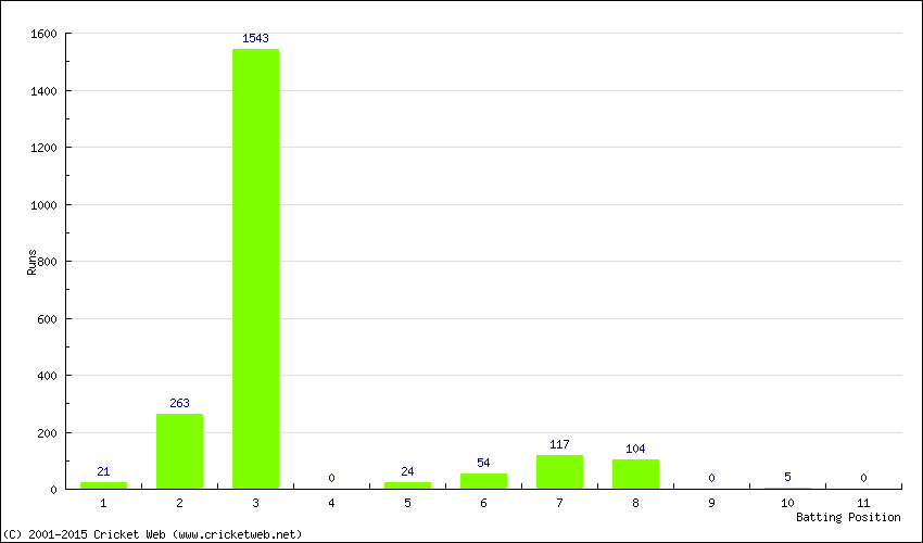 Runs by Batting Position