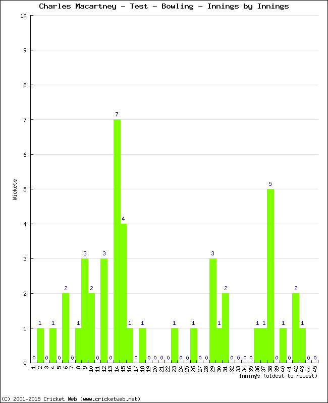 Bowling Performance Innings by Innings