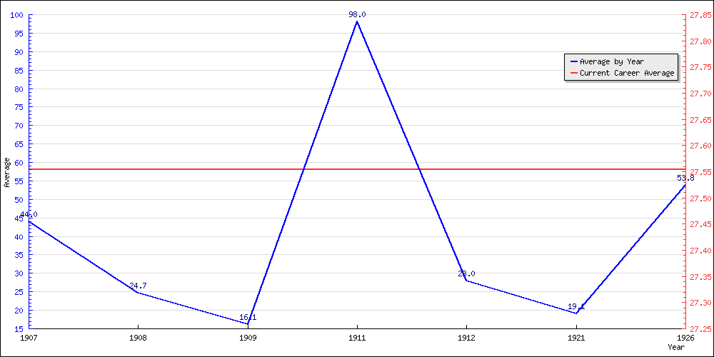 Bowling Average by Year