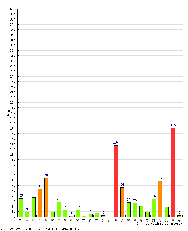 Batting Performance Innings by Innings - Home