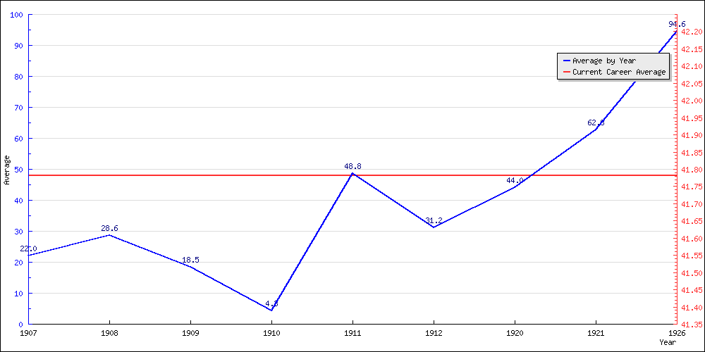 Batting Average by Year