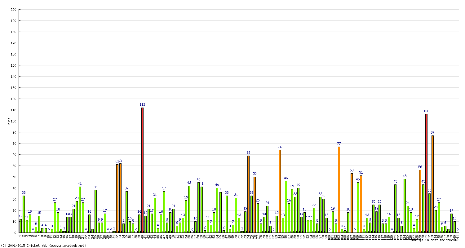 Batting Performance Innings by Innings