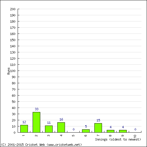 Batting Recent Scores