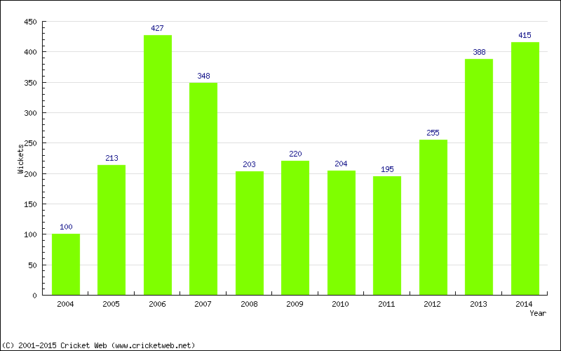 Runs by Year