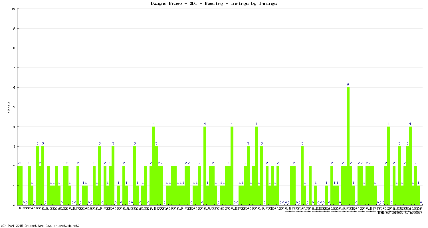 Bowling Performance Innings by Innings