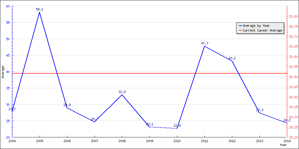 Bowling Average by Year