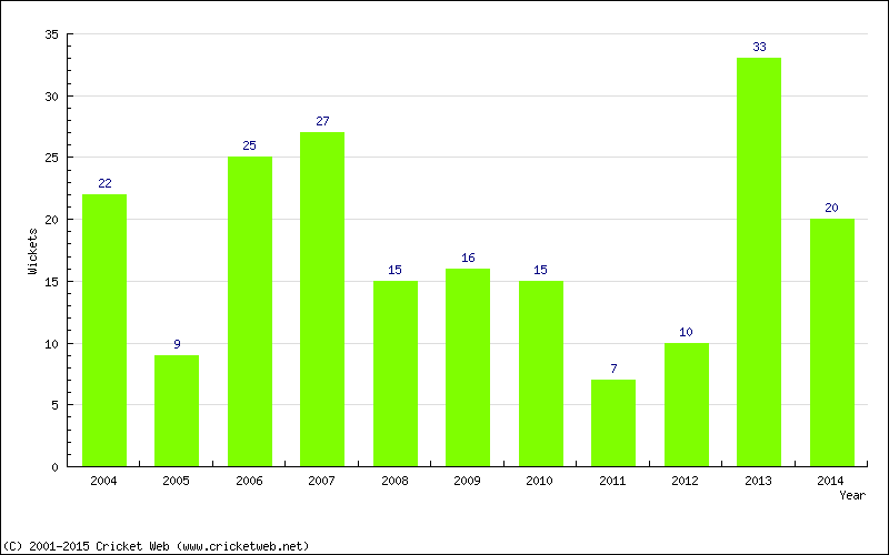 Wickets by Year