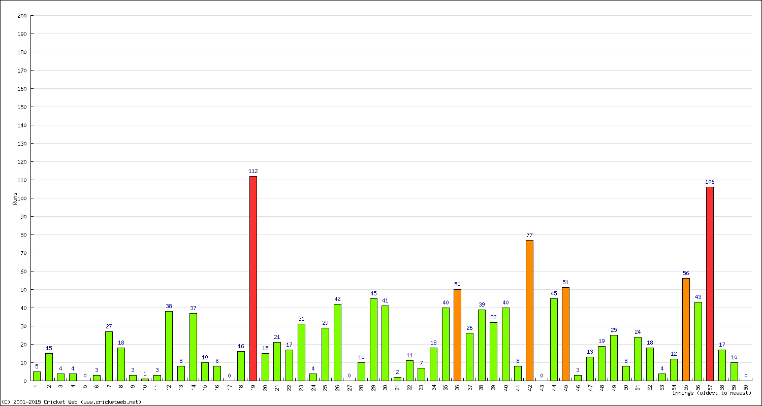 Batting Performance Innings by Innings - Away