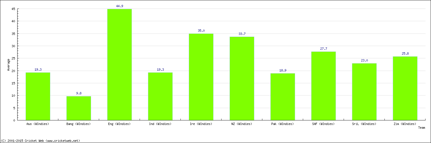 Batting Average by Country