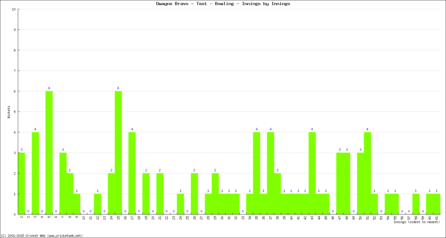 Bowling Performance Innings by Innings