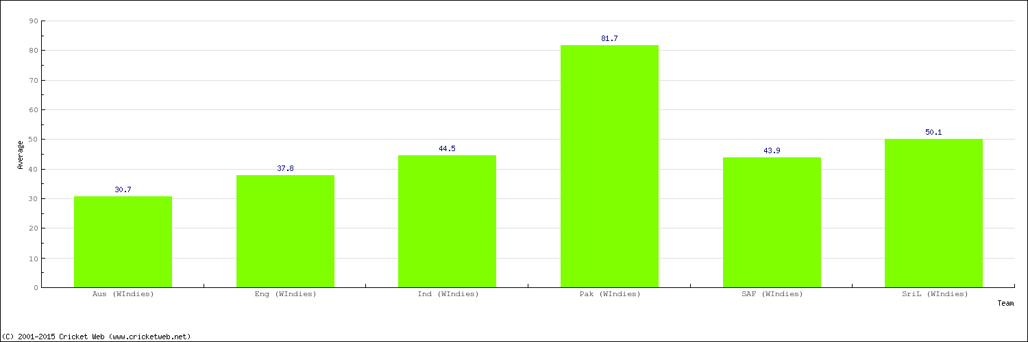 Bowling Average by Country