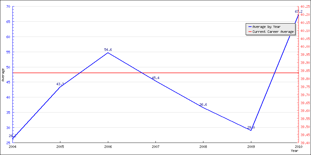 Bowling Average by Year