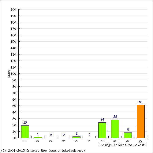 Batting Recent Scores