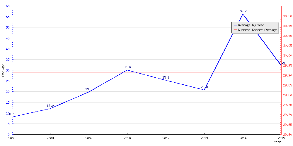 Bowling Average by Year