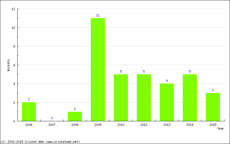 Wickets by Year