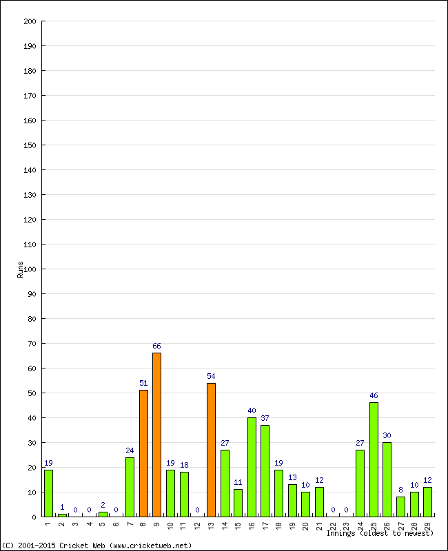 Batting Performance Innings by Innings - Away