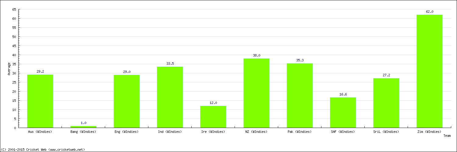 Batting Average by Country