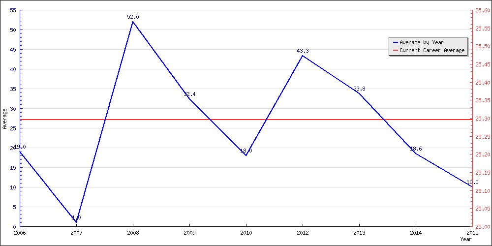 Batting Average by Year