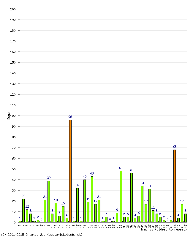 Batting Performance Innings by Innings