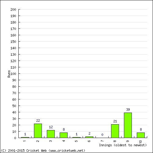 Batting Recent Scores