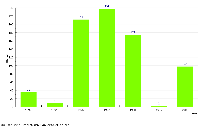 Runs by Year