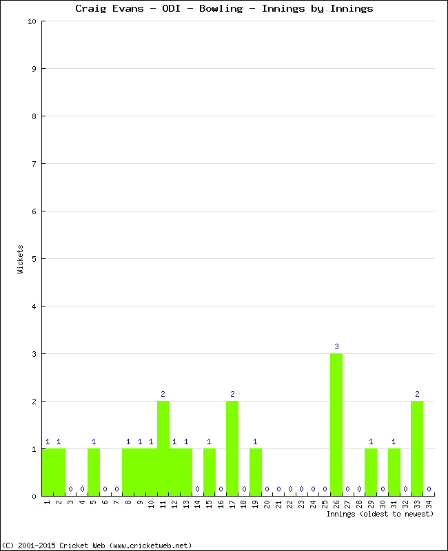 Bowling Performance Innings by Innings